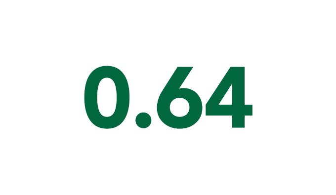 0.64 Occupational Safety and Health Administration (OSHA) recordable incident rate was the best in the company’s history   